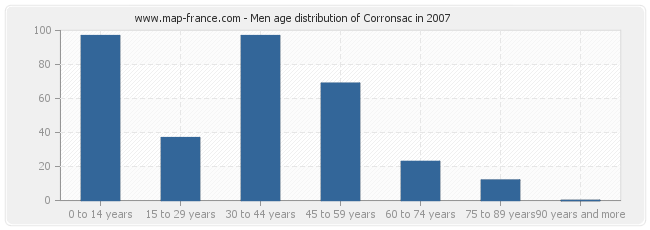 Men age distribution of Corronsac in 2007