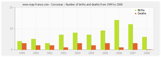Corronsac : Number of births and deaths from 1999 to 2008