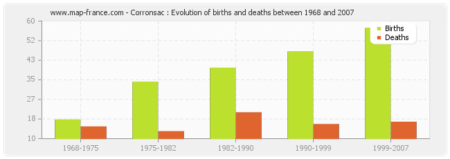 Corronsac : Evolution of births and deaths between 1968 and 2007