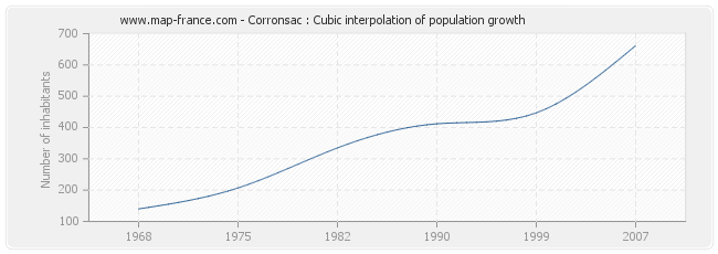 Corronsac : Cubic interpolation of population growth