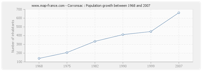 Population Corronsac