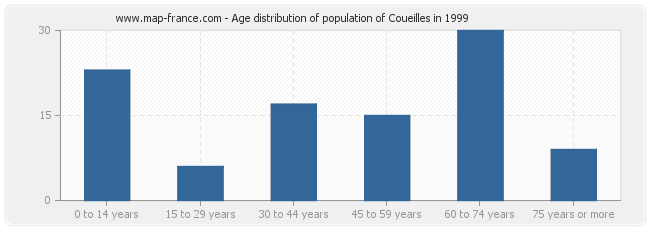 Age distribution of population of Coueilles in 1999