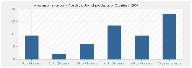 Age distribution of population of Coueilles in 2007