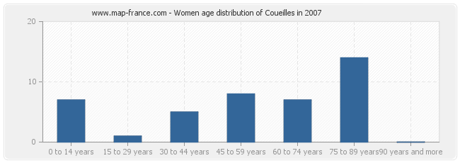 Women age distribution of Coueilles in 2007
