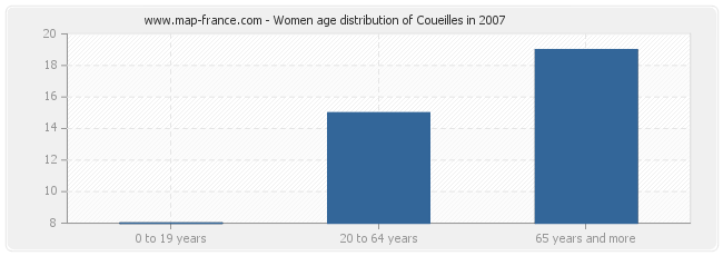 Women age distribution of Coueilles in 2007