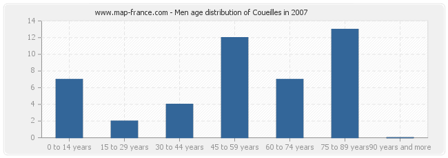 Men age distribution of Coueilles in 2007