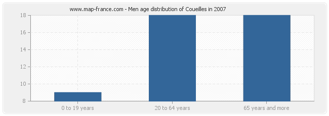Men age distribution of Coueilles in 2007