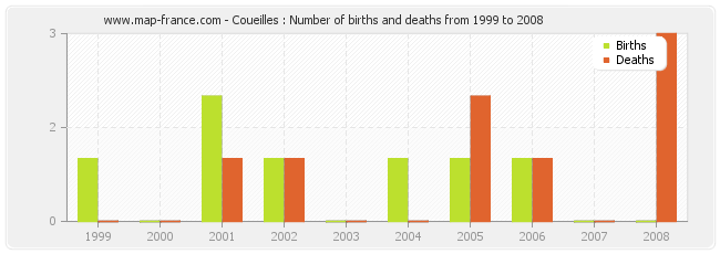 Coueilles : Number of births and deaths from 1999 to 2008