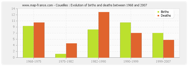 Coueilles : Evolution of births and deaths between 1968 and 2007