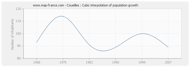 Coueilles : Cubic interpolation of population growth