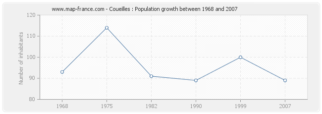 Population Coueilles