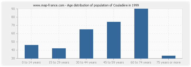 Age distribution of population of Couladère in 1999