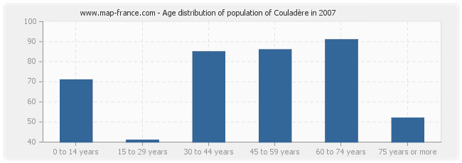 Age distribution of population of Couladère in 2007