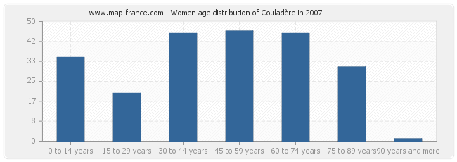 Women age distribution of Couladère in 2007