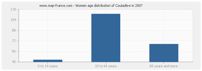 Women age distribution of Couladère in 2007