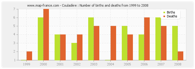 Couladère : Number of births and deaths from 1999 to 2008