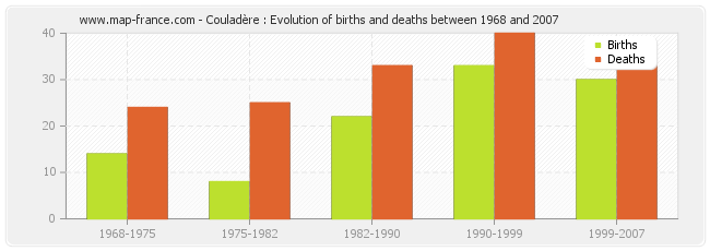 Couladère : Evolution of births and deaths between 1968 and 2007