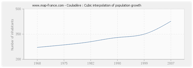 Couladère : Cubic interpolation of population growth
