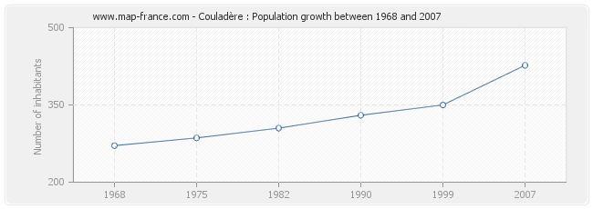 Population Couladère