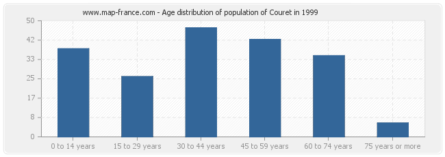 Age distribution of population of Couret in 1999