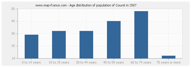 Age distribution of population of Couret in 2007
