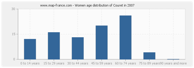 Women age distribution of Couret in 2007