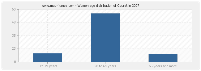 Women age distribution of Couret in 2007