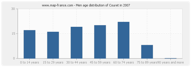 Men age distribution of Couret in 2007