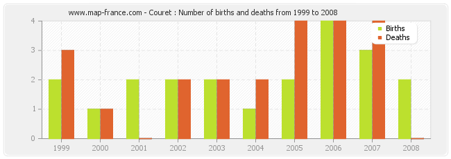 Couret : Number of births and deaths from 1999 to 2008