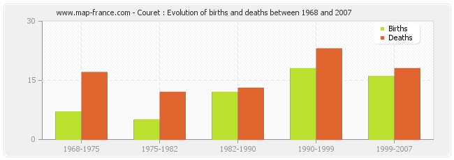 Couret : Evolution of births and deaths between 1968 and 2007