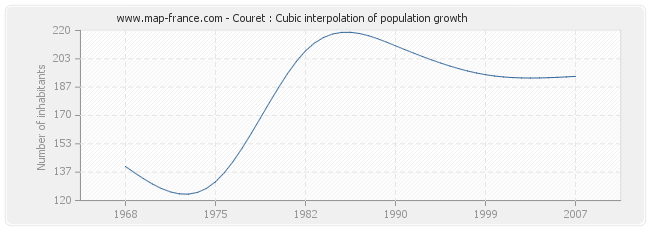Couret : Cubic interpolation of population growth