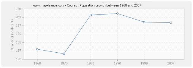 Population Couret