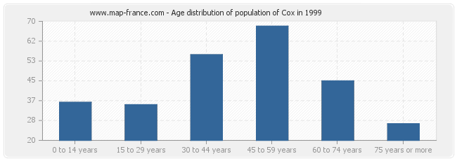 Age distribution of population of Cox in 1999