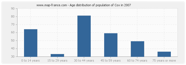 Age distribution of population of Cox in 2007