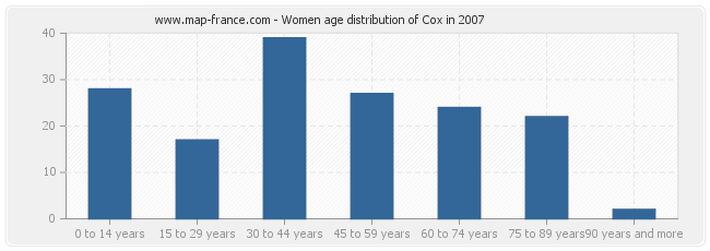 Women age distribution of Cox in 2007