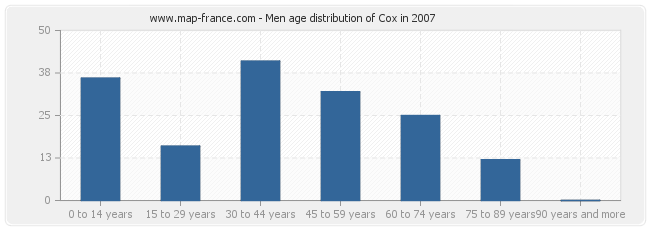 Men age distribution of Cox in 2007