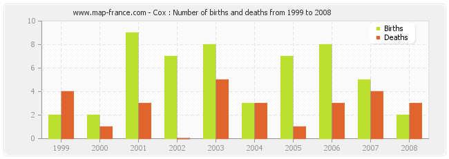Cox : Number of births and deaths from 1999 to 2008