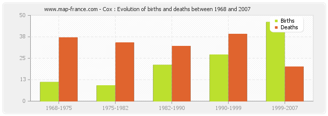 Cox : Evolution of births and deaths between 1968 and 2007