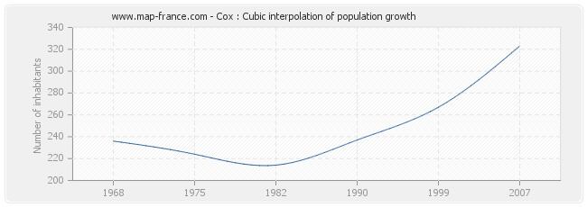 Cox : Cubic interpolation of population growth