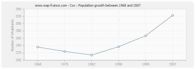 Population Cox