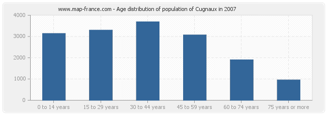 Age distribution of population of Cugnaux in 2007