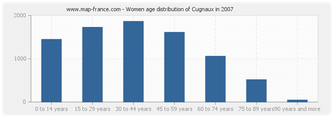 Women age distribution of Cugnaux in 2007