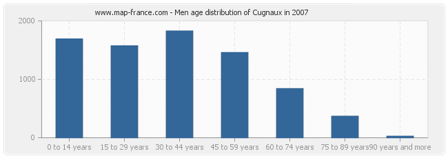Men age distribution of Cugnaux in 2007