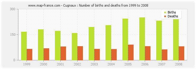 Cugnaux : Number of births and deaths from 1999 to 2008