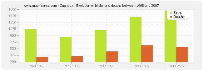 Cugnaux : Evolution of births and deaths between 1968 and 2007