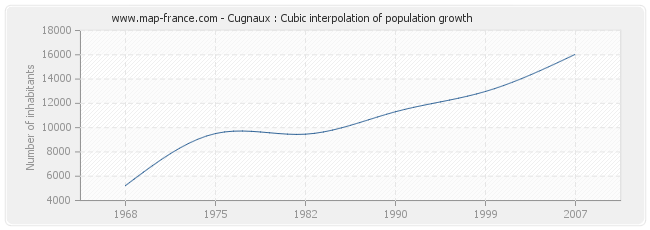 Cugnaux : Cubic interpolation of population growth