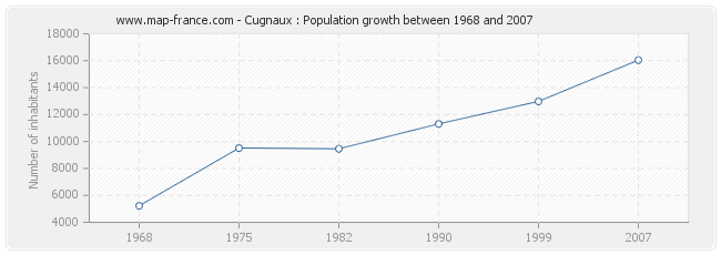Population Cugnaux