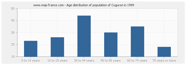 Age distribution of population of Cuguron in 1999