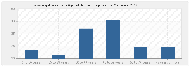 Age distribution of population of Cuguron in 2007