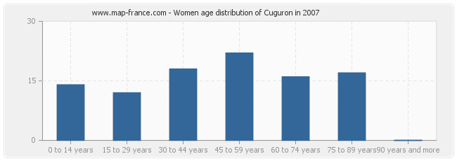 Women age distribution of Cuguron in 2007